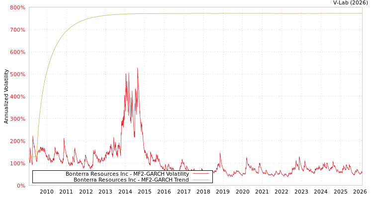 graph of Bonterra Resources Inc MF2-GARCH