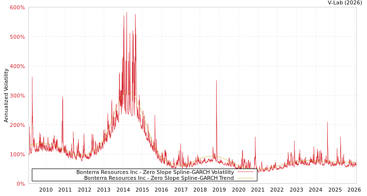 graph of Bonterra Resources Inc S0GARCH