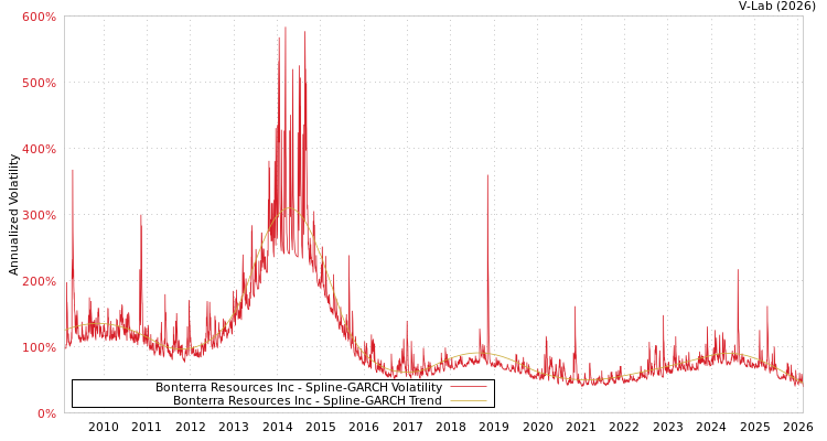 graph of Bonterra Resources Inc SGARCH