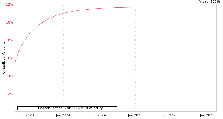 graph of Beacon Tactical Risk ETF MEM
