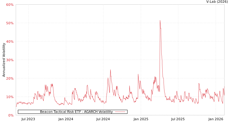 graph of Beacon Tactical Risk ETF AGARCH