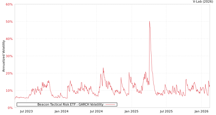 graph of Beacon Tactical Risk ETF GARCH