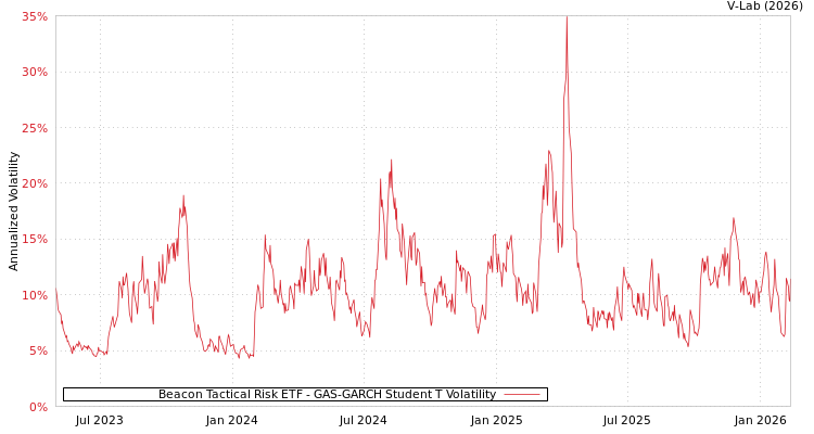 graph of Beacon Tactical Risk ETF GAS-GARCH-T