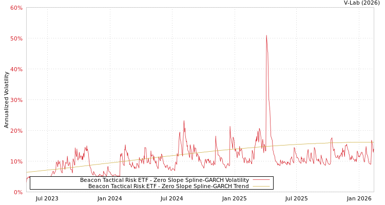 graph of Beacon Tactical Risk ETF S0GARCH