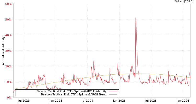 graph of Beacon Tactical Risk ETF SGARCH