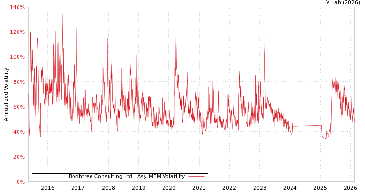 graph of Bodhtree Consulting Ltd AMEM