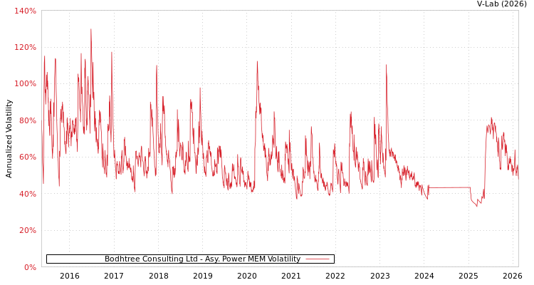 graph of Bodhtree Consulting Ltd APMEM
