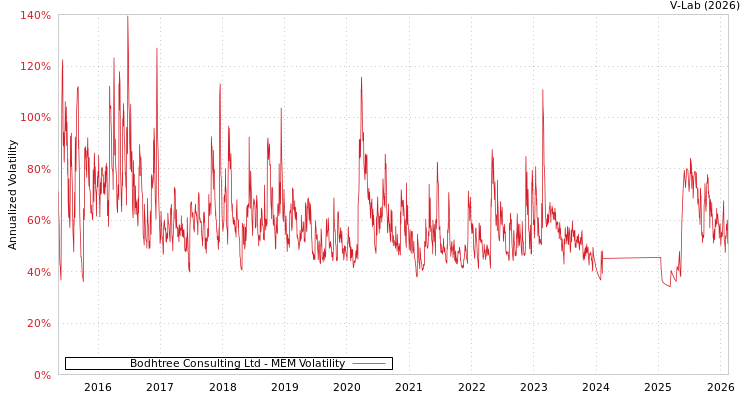 graph of Bodhtree Consulting Ltd MEM