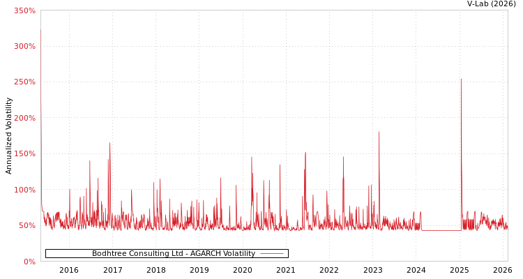 graph of Bodhtree Consulting Ltd AGARCH