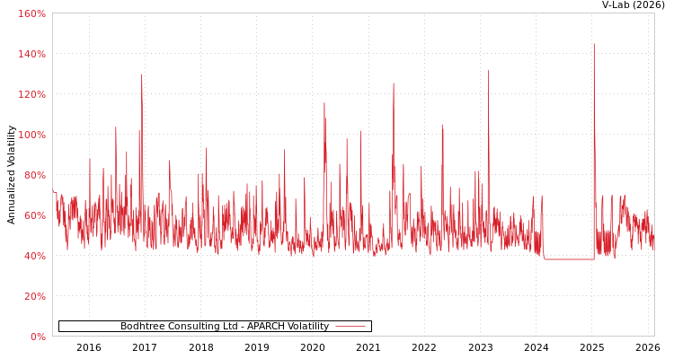 graph of Bodhtree Consulting Ltd APARCH