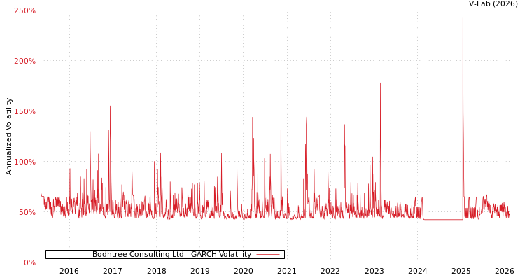 graph of Bodhtree Consulting Ltd GARCH