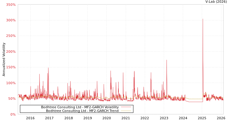 graph of Bodhtree Consulting Ltd MF2-GARCH