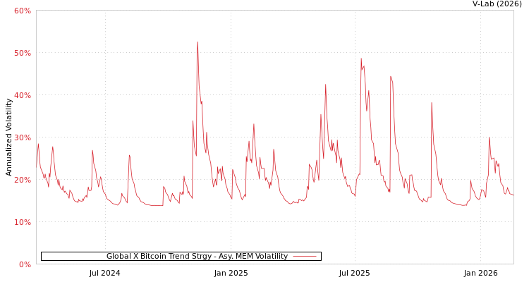 graph of Global X Bitcoin Trend Strgy AMEM