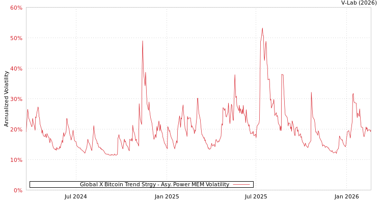 graph of Global X Bitcoin Trend Strgy APMEM
