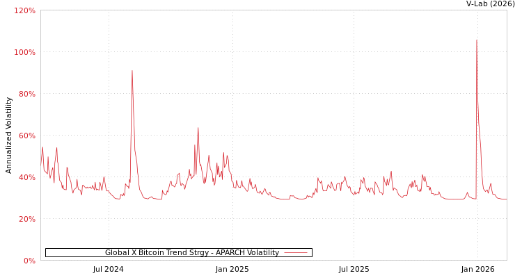 graph of Global X Bitcoin Trend Strgy APARCH