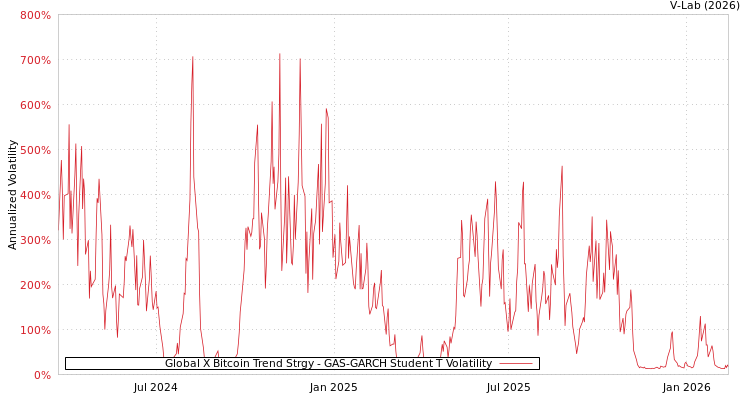 graph of Global X Bitcoin Trend Strgy GAS-GARCH-T