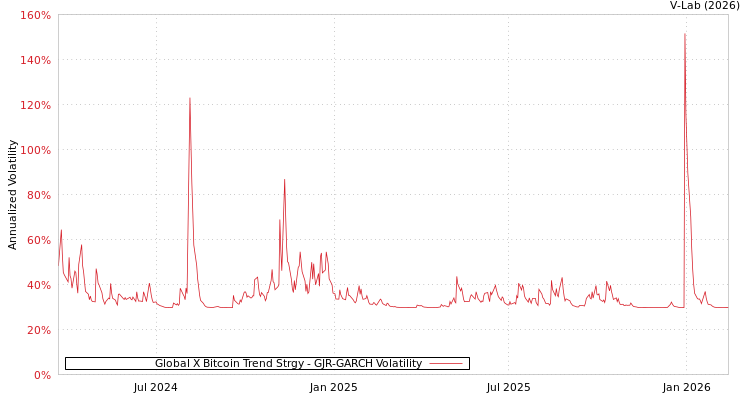 graph of Global X Bitcoin Trend Strgy GJR-GARCH