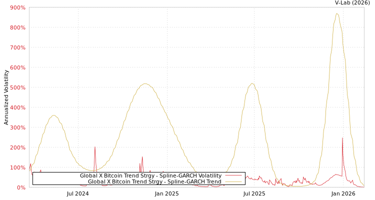 graph of Global X Bitcoin Trend Strgy SGARCH