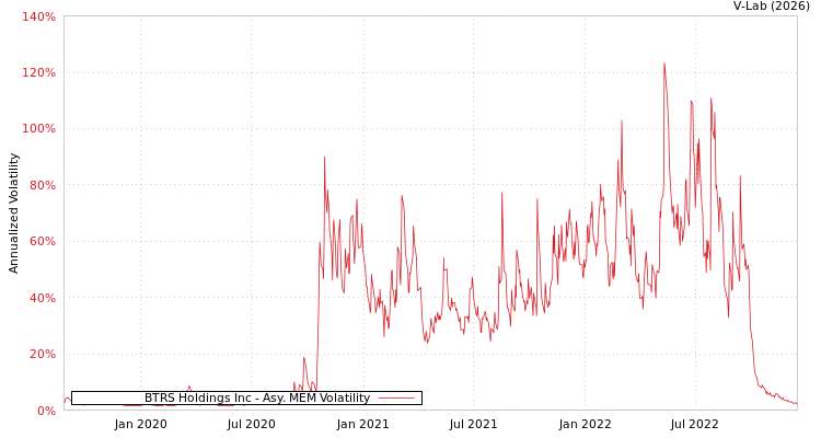graph of BTRS Holdings Inc AMEM