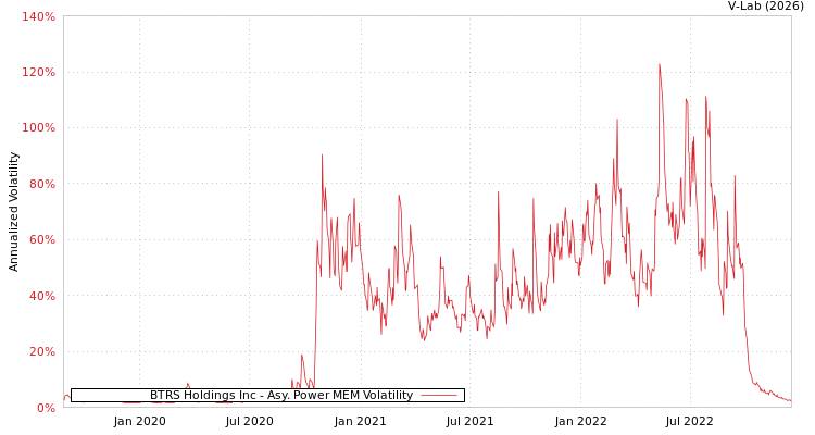 graph of BTRS Holdings Inc APMEM