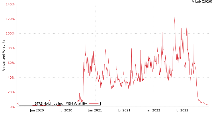 graph of BTRS Holdings Inc MEM