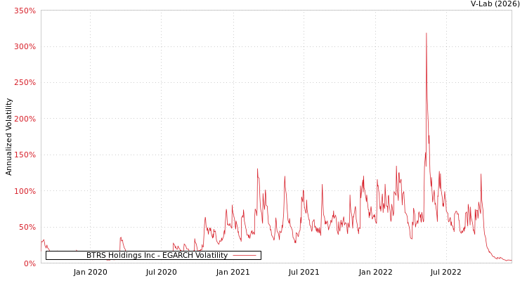 graph of BTRS Holdings Inc EGARCH