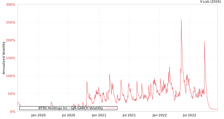 graph of BTRS Holdings Inc GJR-GARCH
