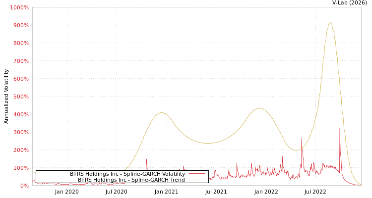 graph of BTRS Holdings Inc SGARCH