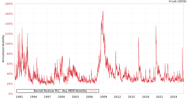 graph of Barratt Redrow PLC AMEM