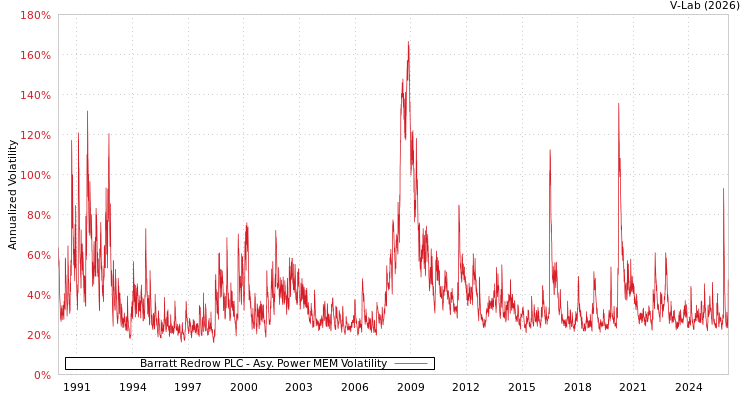 graph of Barratt Redrow PLC APMEM