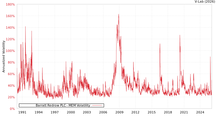 graph of Barratt Redrow PLC MEM