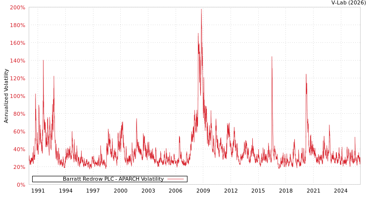 graph of Barratt Redrow PLC APARCH
