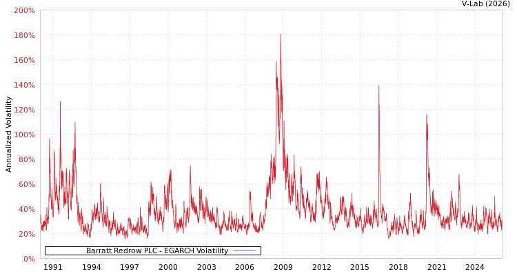 graph of Barratt Redrow PLC EGARCH