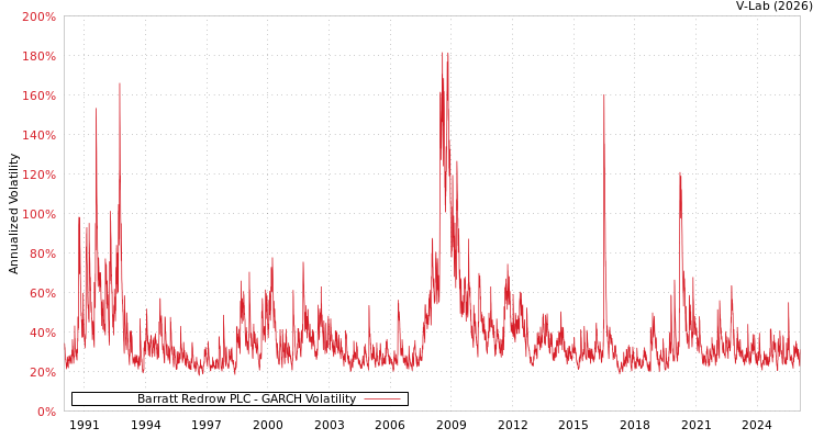 graph of Barratt Redrow PLC GARCH