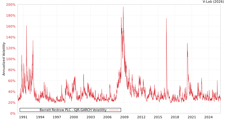 graph of Barratt Redrow PLC GJR-GARCH