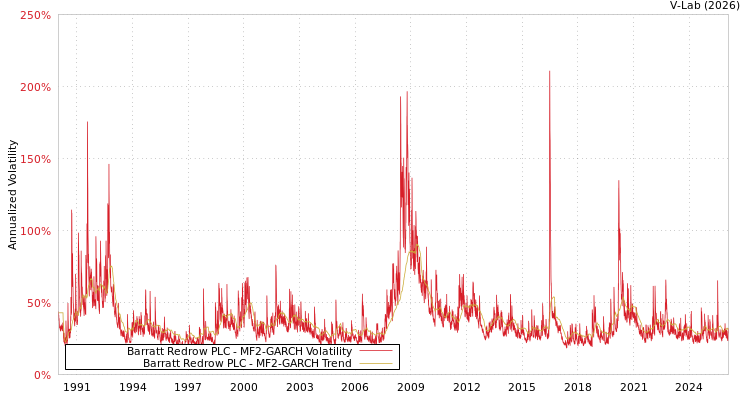 graph of Barratt Redrow PLC MF2-GARCH