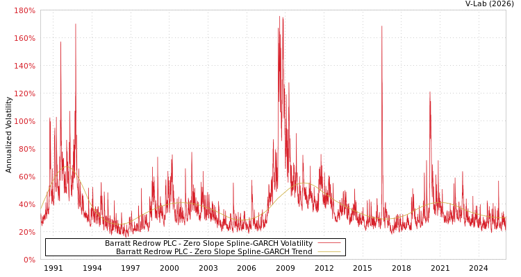 graph of Barratt Redrow PLC S0GARCH
