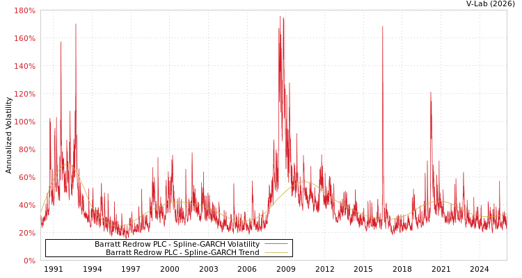 graph of Barratt Redrow PLC SGARCH