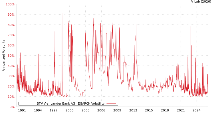 graph of BTV Vier Lander Bank AG EGARCH