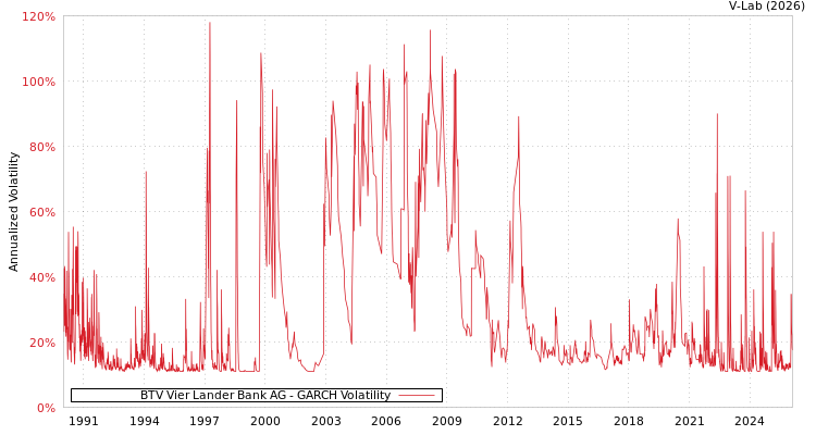 graph of BTV Vier Lander Bank AG GARCH