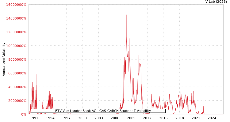graph of BTV Vier Lander Bank AG GAS-GARCH-T