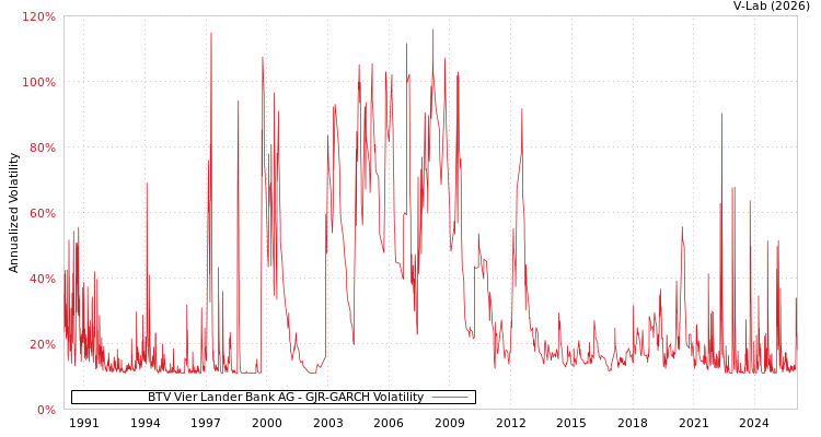 graph of BTV Vier Lander Bank AG GJR-GARCH