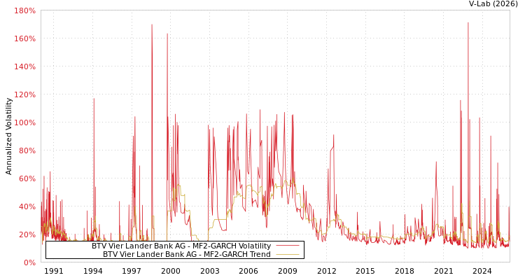 graph of BTV Vier Lander Bank AG MF2-GARCH