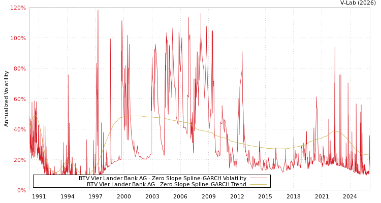 graph of BTV Vier Lander Bank AG S0GARCH
