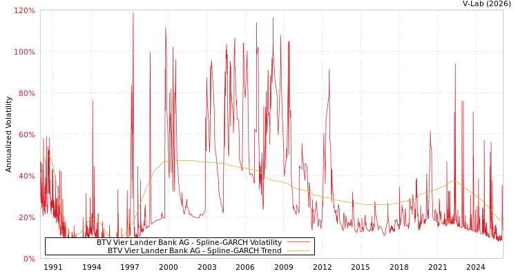 graph of BTV Vier Lander Bank AG SGARCH