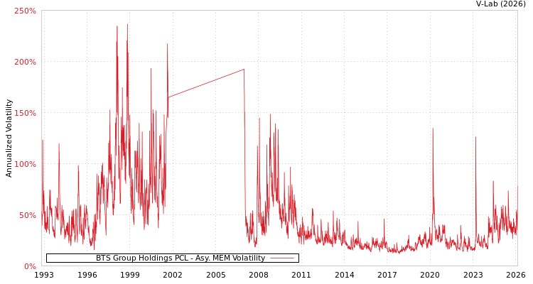 graph of BTS Group Holdings PCL AMEM
