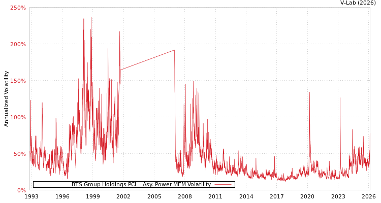 graph of BTS Group Holdings PCL APMEM