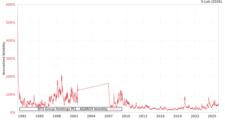 graph of BTS Group Holdings PCL AGARCH