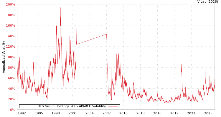 graph of BTS Group Holdings PCL APARCH