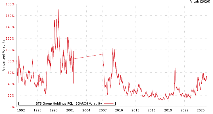 graph of BTS Group Holdings PCL EGARCH